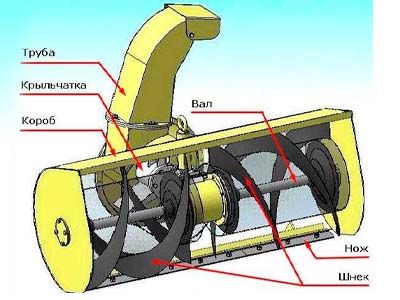 как работает снегоуборщик.jpg
