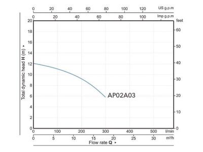 вид модели насос погружной фекальный marvel cd 1.3 a&p