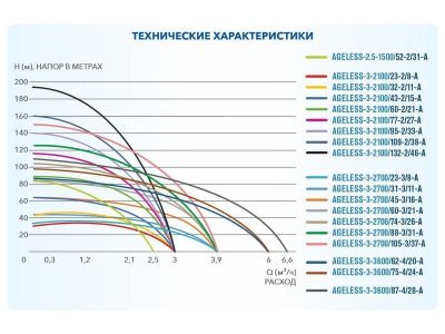 вид модели насос скважинный центробежный ageless-3-2700/88-3/31-a a&p